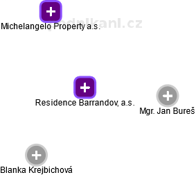 Residence Barrandov, a.s. - náhled vizuálního zobrazení vztahů obchodního rejstříku