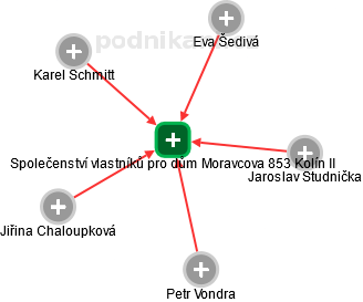 Společenství vlastníků pro dům Moravcova 853 Kolín II - náhled vizuálního zobrazení vztahů obchodního rejstříku