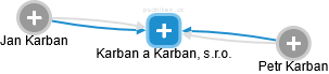 Karban a Karban, s.r.o. - náhled vizuálního zobrazení vztahů obchodního rejstříku
