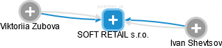 SOFT RETAIL s.r.o. - náhled vizuálního zobrazení vztahů obchodního rejstříku