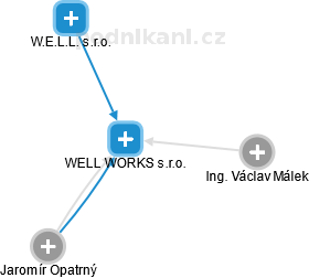 WELL WORKS s.r.o. - náhled vizuálního zobrazení vztahů obchodního rejstříku