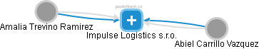 Impulse Logistics s.r.o. - náhled vizuálního zobrazení vztahů obchodního rejstříku