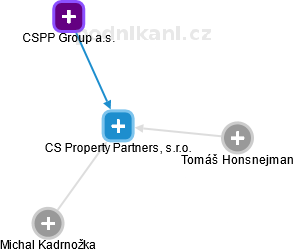 CS Property Partners, s.r.o. - náhled vizuálního zobrazení vztahů obchodního rejstříku