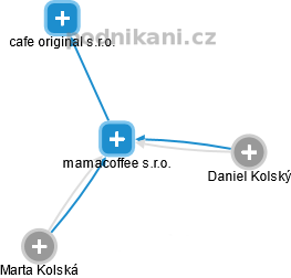 mamacoffee s.r.o. - náhled vizuálního zobrazení vztahů obchodního rejstříku