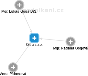 Qitra s.r.o. - náhled vizuálního zobrazení vztahů obchodního rejstříku
