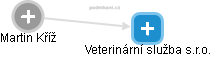 Veterinární služba s.r.o. - náhled vizuálního zobrazení vztahů obchodního rejstříku