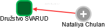 Družstvo SVARUD - náhled vizuálního zobrazení vztahů obchodního rejstříku