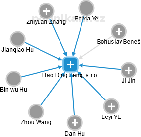 Hao Ding Feng, s.r.o. - náhled vizuálního zobrazení vztahů obchodního rejstříku