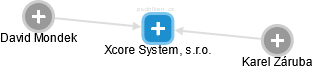 Xcore System, s.r.o. - náhled vizuálního zobrazení vztahů obchodního rejstříku