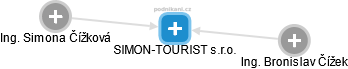 SIMON-TOURIST s.r.o. - náhled vizuálního zobrazení vztahů obchodního rejstříku