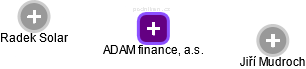 ADAM finance, a.s. - náhled vizuálního zobrazení vztahů obchodního rejstříku
