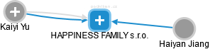 HAPPINESS FAMILY s.r.o. - náhled vizuálního zobrazení vztahů obchodního rejstříku