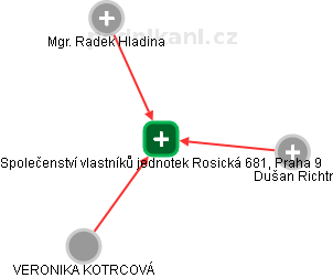 Společenství vlastníků jednotek Rosická 681, Praha 9 - náhled vizuálního zobrazení vztahů obchodního rejstříku