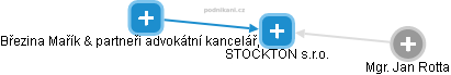 STOCKTON s.r.o. - náhled vizuálního zobrazení vztahů obchodního rejstříku
