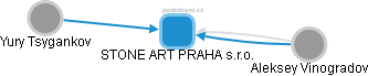 STONE ART PRAHA s.r.o. - náhled vizuálního zobrazení vztahů obchodního rejstříku