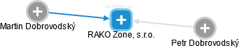 RAKO Zone, s.r.o. - náhled vizuálního zobrazení vztahů obchodního rejstříku