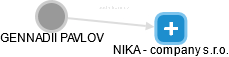 NIKA - company s.r.o. - náhled vizuálního zobrazení vztahů obchodního rejstříku