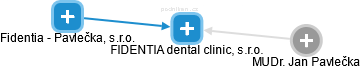 FIDENTIA dental clinic, s.r.o. - náhled vizuálního zobrazení vztahů obchodního rejstříku
