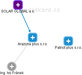 Arazona plus s.r.o. - náhled vizuálního zobrazení vztahů obchodního rejstříku