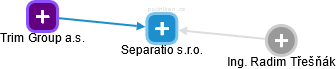 Separatio s.r.o. - náhled vizuálního zobrazení vztahů obchodního rejstříku