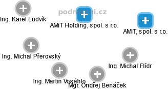 AMiT Holding, spol. s r.o. - náhled vizuálního zobrazení vztahů obchodního rejstříku