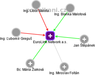 EuroLink Network a.s. - náhled vizuálního zobrazení vztahů obchodního rejstříku