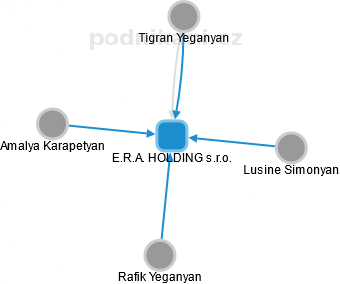 E.R.A. HOLDING s.r.o. - náhled vizuálního zobrazení vztahů obchodního rejstříku