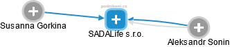 SADALife s.r.o. - náhled vizuálního zobrazení vztahů obchodního rejstříku