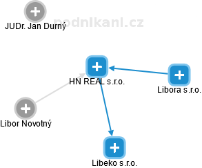 HN REAL s.r.o. - náhled vizuálního zobrazení vztahů obchodního rejstříku
