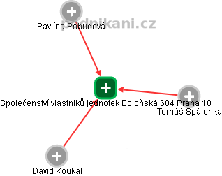 Společenství vlastníků jednotek Boloňská 604 Praha 10 - náhled vizuálního zobrazení vztahů obchodního rejstříku