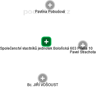Společenství vlastníků jednotek Boloňská 603 Praha 10 - náhled vizuálního zobrazení vztahů obchodního rejstříku
