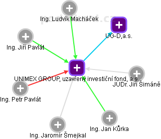 UNIMEX GROUP, uzavřený investiční fond, a.s. - náhled vizuálního zobrazení vztahů obchodního rejstříku