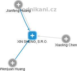 XIN SHENG, S.R.O. - náhled vizuálního zobrazení vztahů obchodního rejstříku