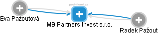 MB Partners Invest s.r.o. - náhled vizuálního zobrazení vztahů obchodního rejstříku
