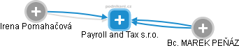 Payroll and Tax s.r.o. - náhled vizuálního zobrazení vztahů obchodního rejstříku