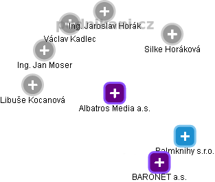 Albatros Media a.s. - náhled vizuálního zobrazení vztahů obchodního rejstříku