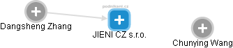 JIENI CZ s.r.o. - náhled vizuálního zobrazení vztahů obchodního rejstříku
