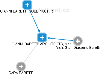 GIANNI BARETTI ARCHITECTS, s.r.o. - náhled vizuálního zobrazení vztahů obchodního rejstříku