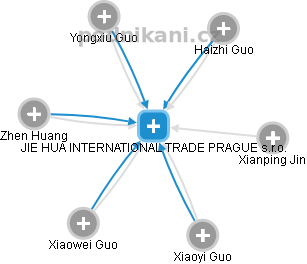 JIE HUA INTERNATIONAL TRADE PRAGUE s.r.o. - náhled vizuálního zobrazení vztahů obchodního rejstříku