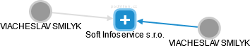 Soft Infoservice s.r.o. - náhled vizuálního zobrazení vztahů obchodního rejstříku