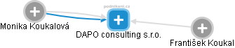 DAPO consulting s.r.o. - náhled vizuálního zobrazení vztahů obchodního rejstříku