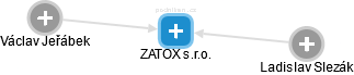 ZATOX s.r.o. - náhled vizuálního zobrazení vztahů obchodního rejstříku