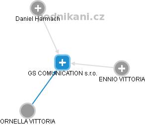 GS COMUNICATION s.r.o. - náhled vizuálního zobrazení vztahů obchodního rejstříku