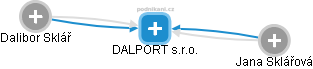 DALPORT s.r.o. - náhled vizuálního zobrazení vztahů obchodního rejstříku
