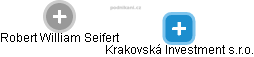 Krakovská Investment s.r.o. - náhled vizuálního zobrazení vztahů obchodního rejstříku