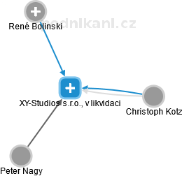XY-Studios s.r.o., v likvidaci - náhled vizuálního zobrazení vztahů obchodního rejstříku