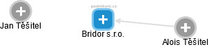 Bridor s.r.o. - náhled vizuálního zobrazení vztahů obchodního rejstříku