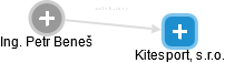 Kitesport, s.r.o. - náhled vizuálního zobrazení vztahů obchodního rejstříku