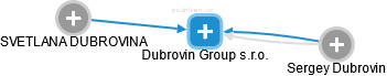 Dubrovin Group s.r.o. - náhled vizuálního zobrazení vztahů obchodního rejstříku
