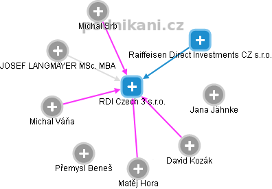 RDI Czech 3 s.r.o. - náhled vizuálního zobrazení vztahů obchodního rejstříku